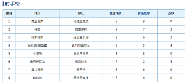 梅西在射手榜上追平了苏亚雷斯